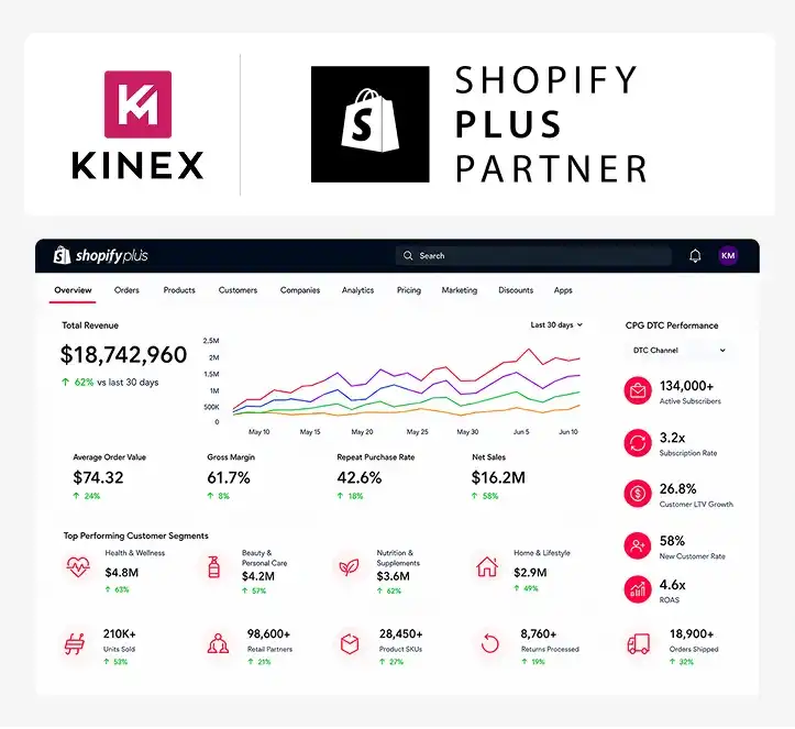 Shopify Plus CPG to DTC Agency
