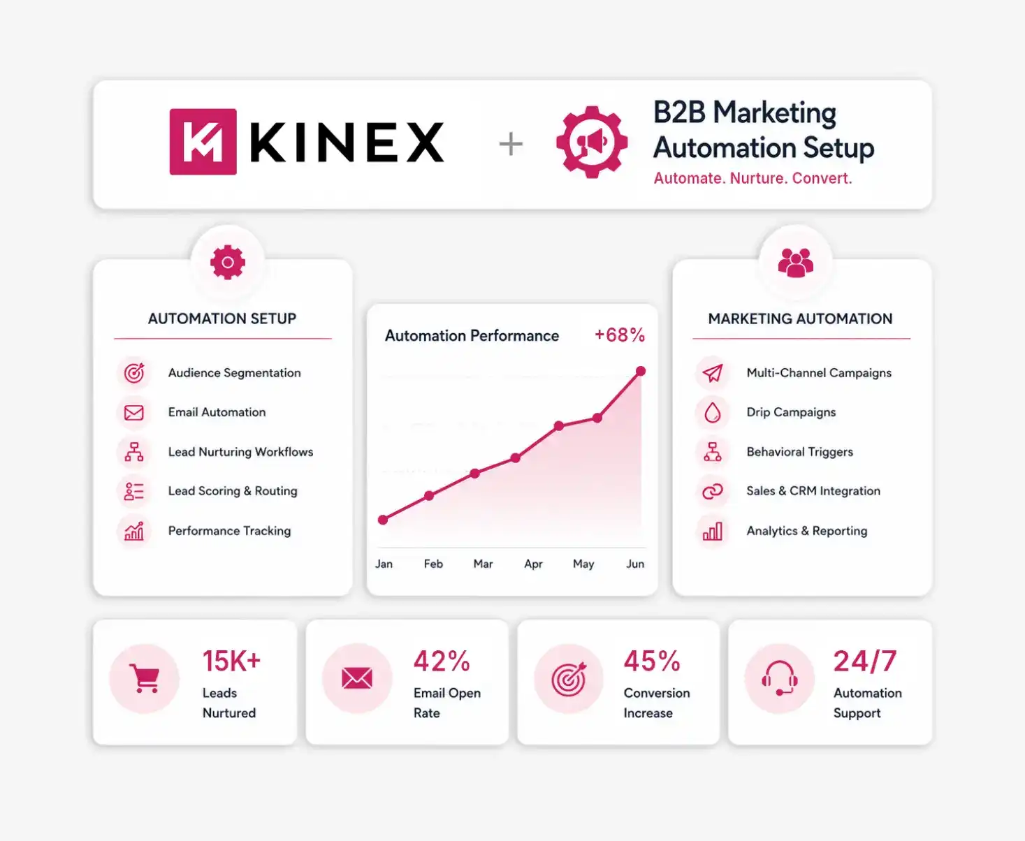 B2B Marketing Automation Agency