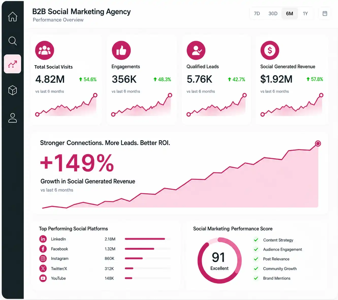 B2B Social Media Marketing Services