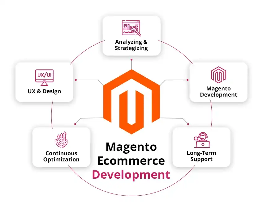 Magento Ecommerce Development Process