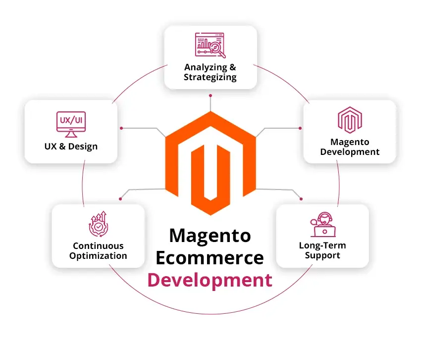 Magento Ecommerce Development Process Magento Ecommerce Development Process