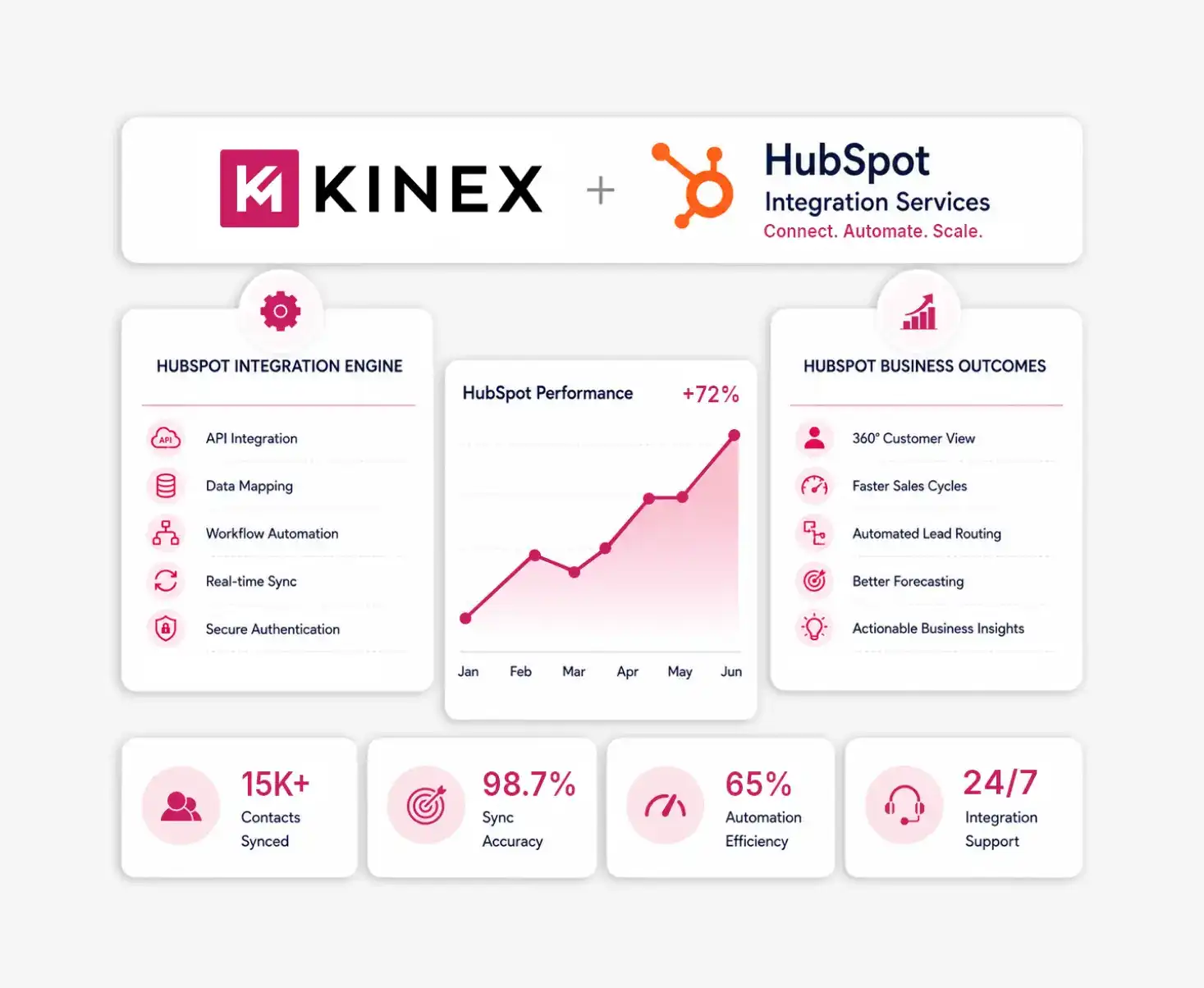 B2B HubSpot Integration Agency