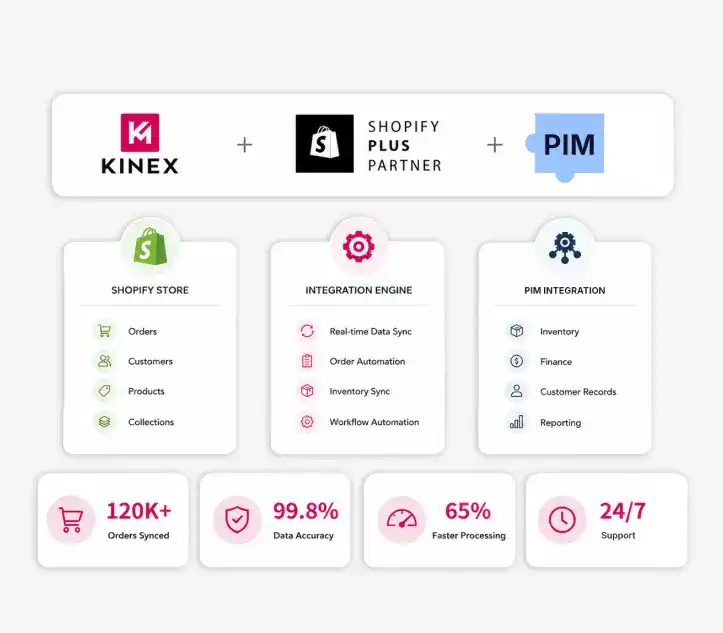 Shopify PIM Integration Services