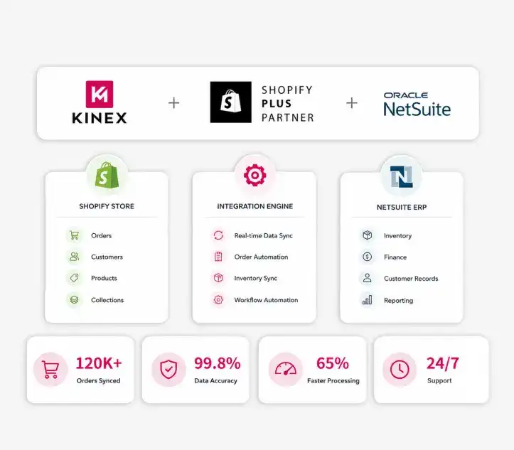 Shopify NetSuite Integration Services Shopify NetSuite Integration Services