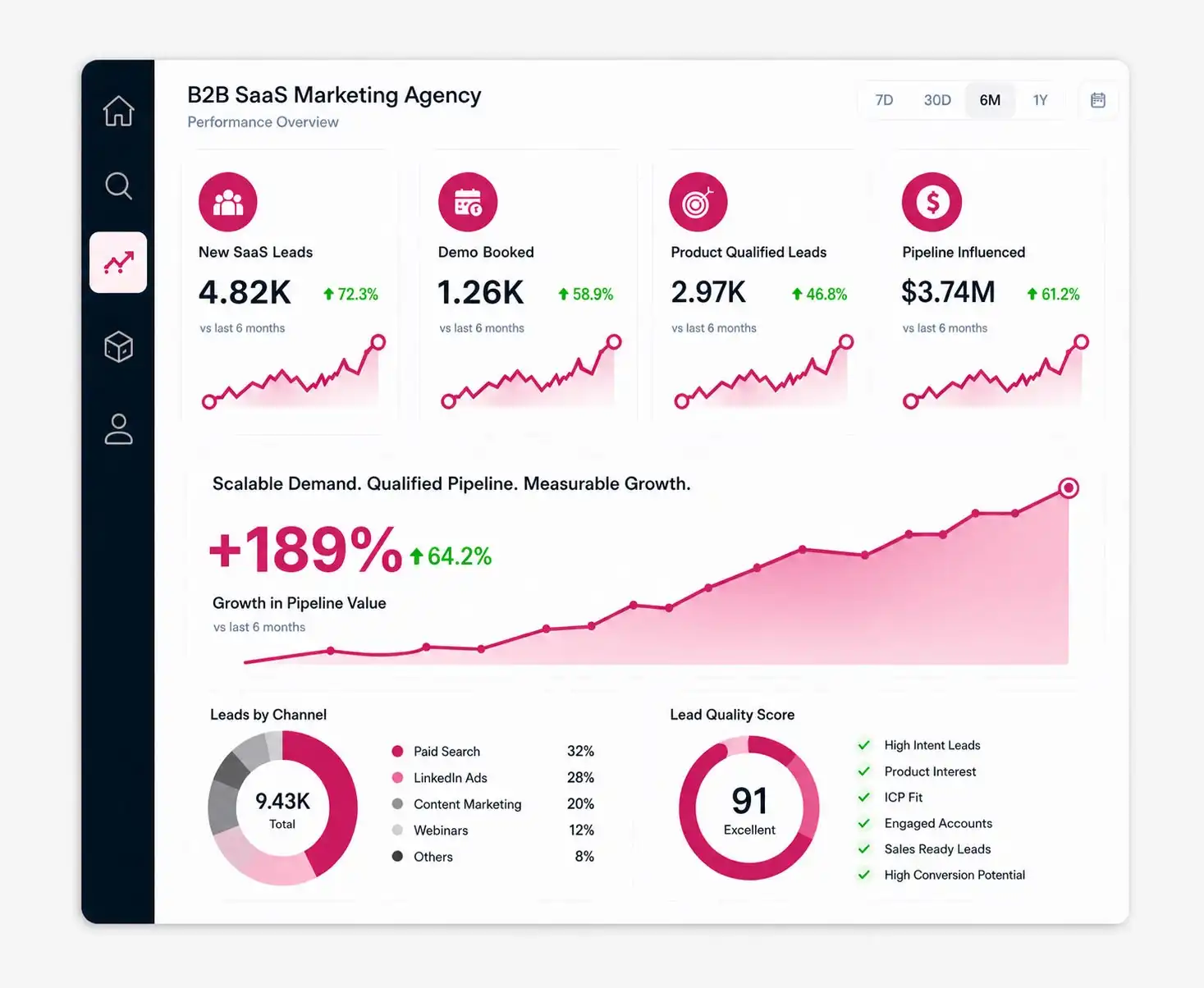 B2B SaaS Marketing Services