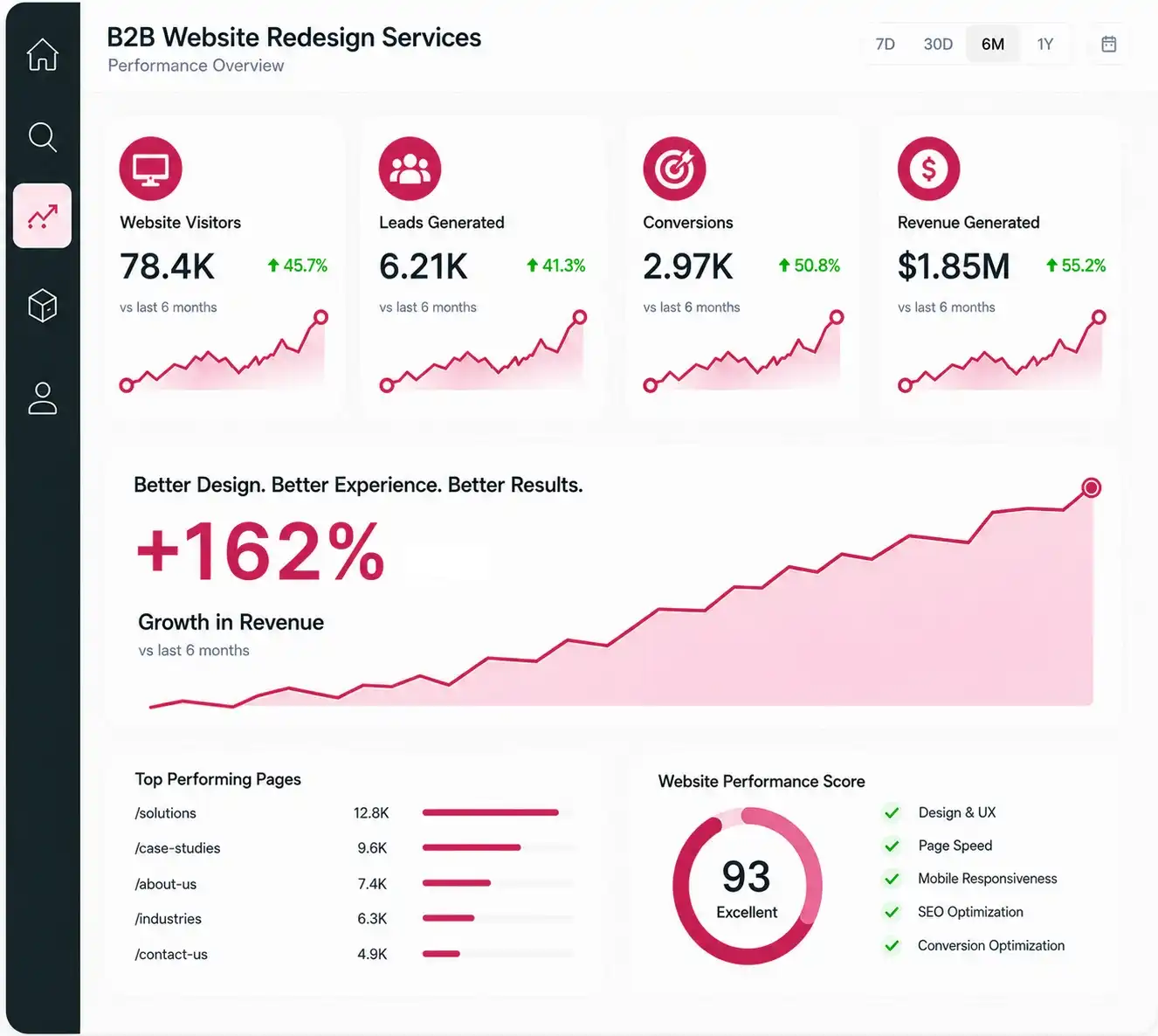 B2B Website Redesign Services B2B Website Redesign Services