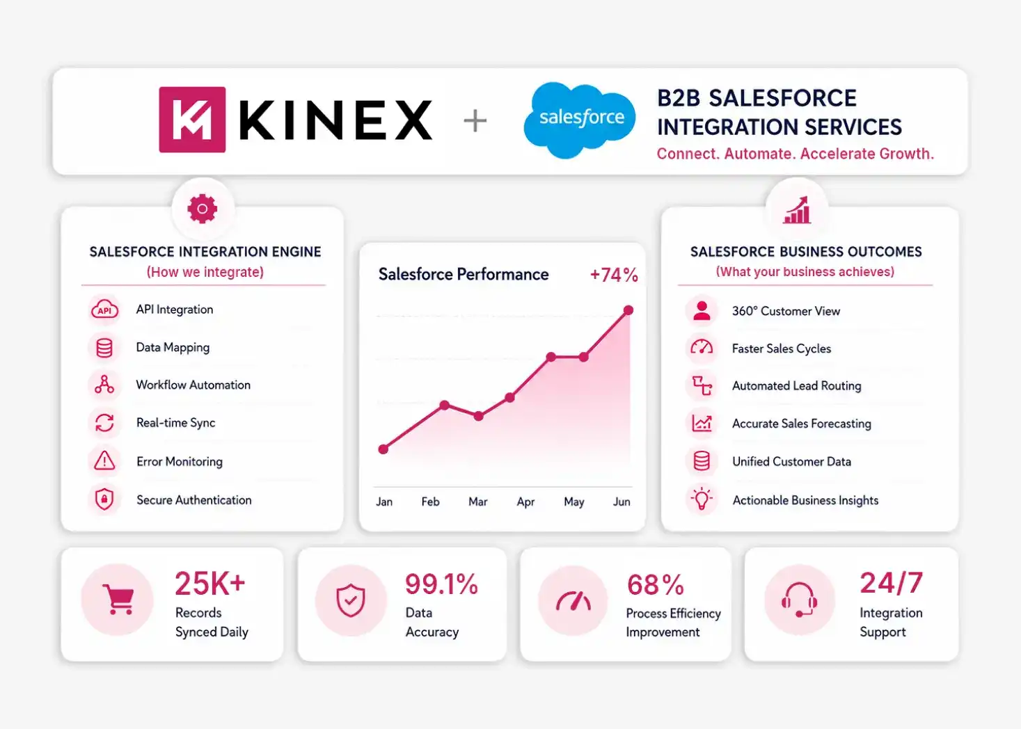 B2B Salesforce Integration Services