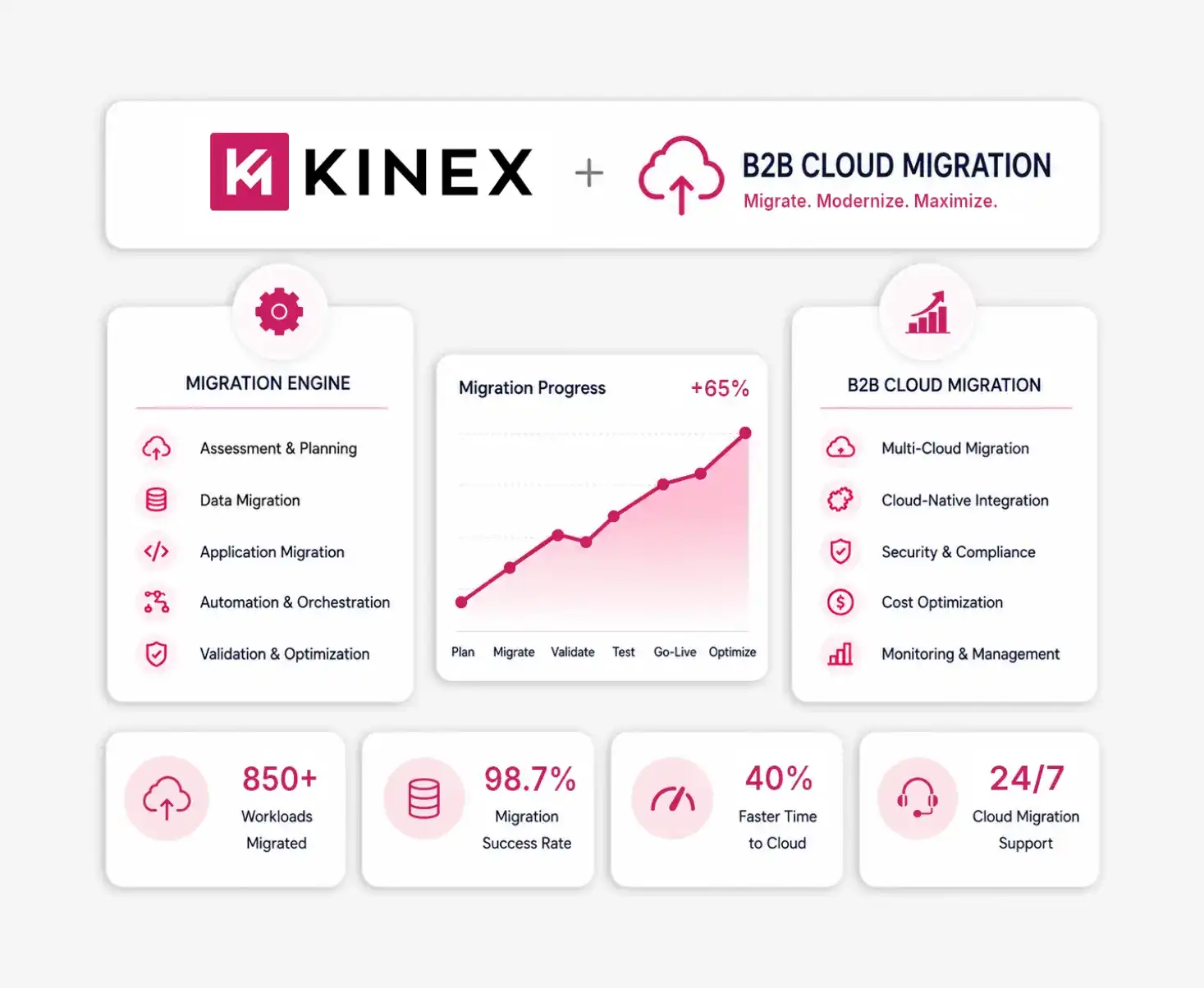 B2B Cloud Migration Services