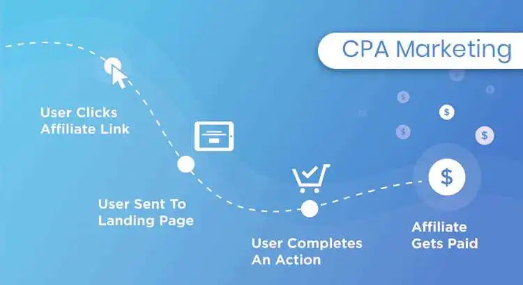 CPA Marketing: A Trending Digital Initiative