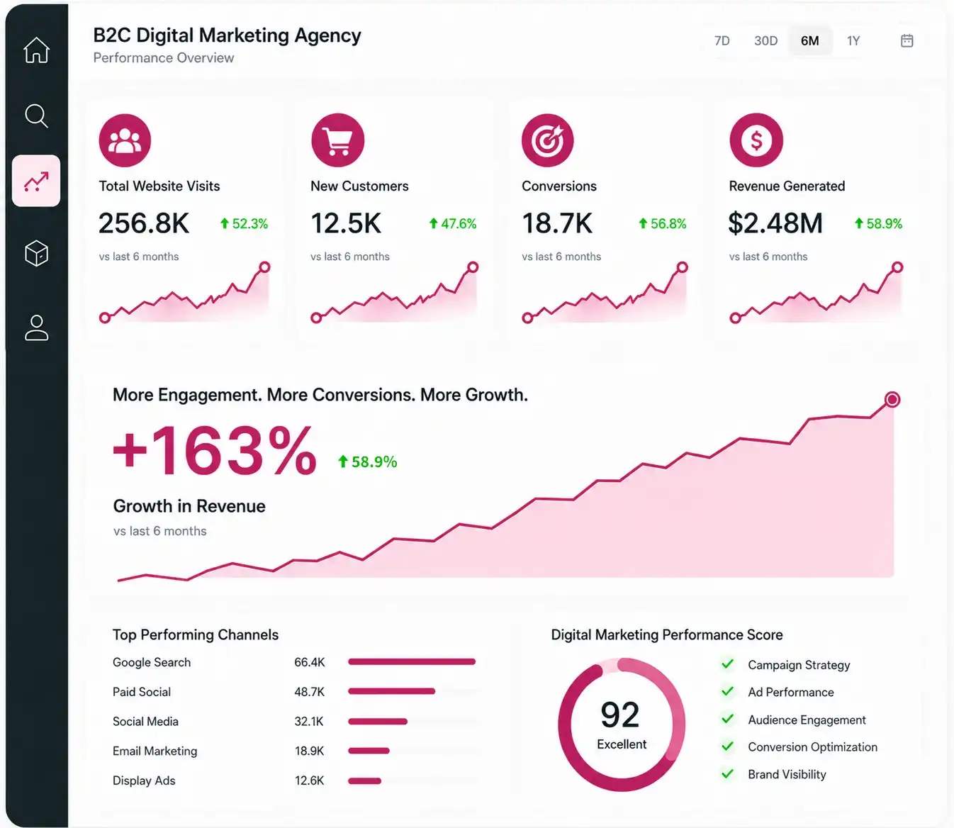 B2C Digital Marketing Agency
