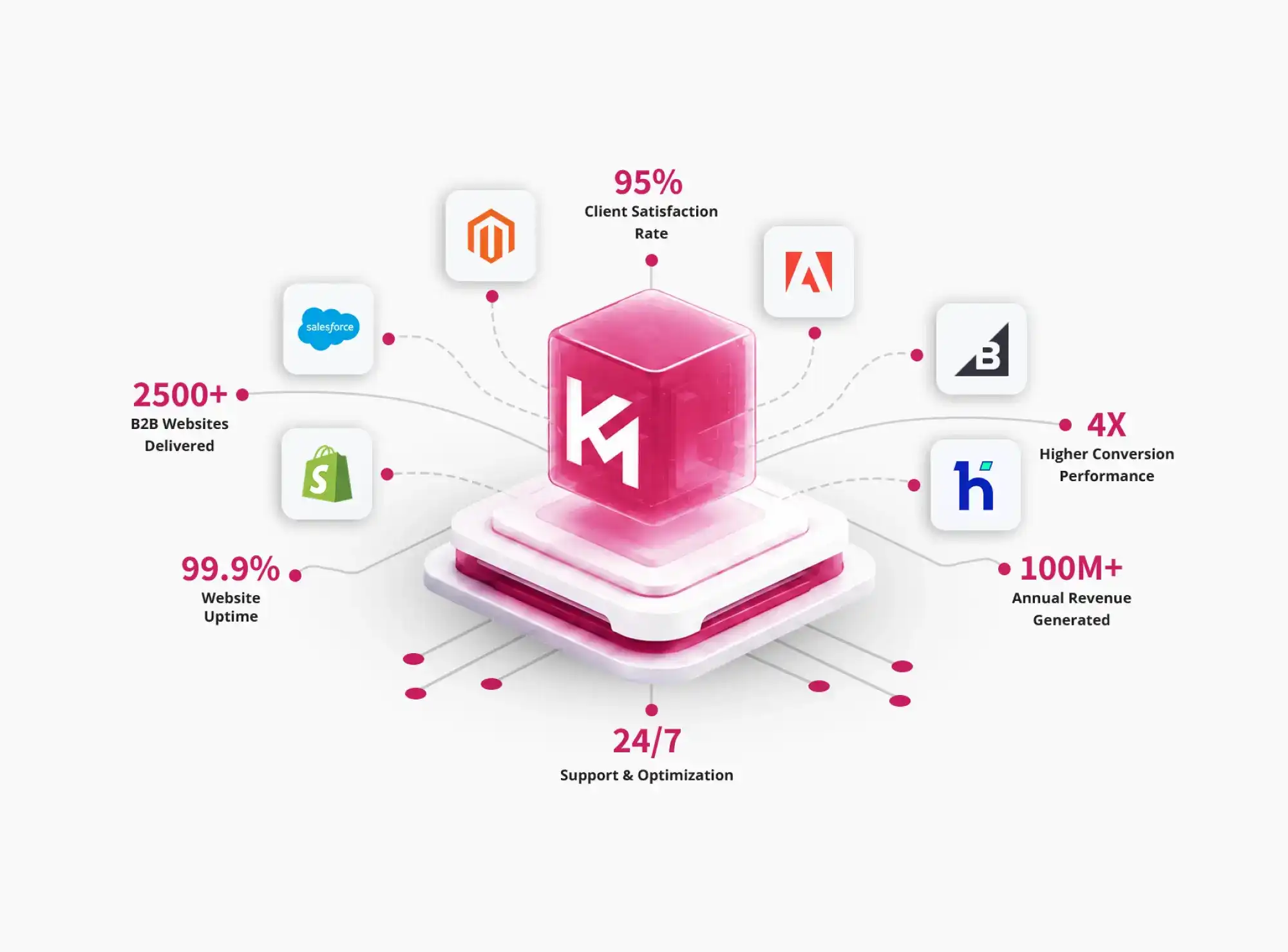 B2B Ecommerce Development Agency B2B Ecommerce Development Agency