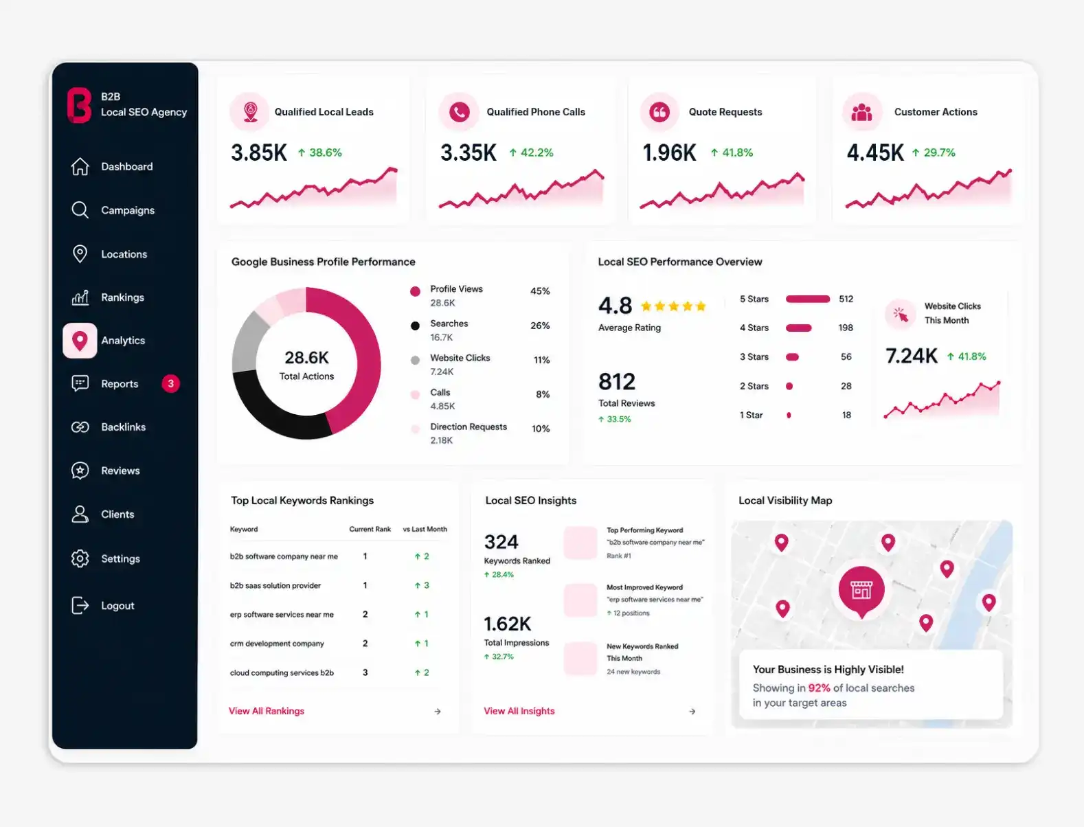 B2B Local SEO Services