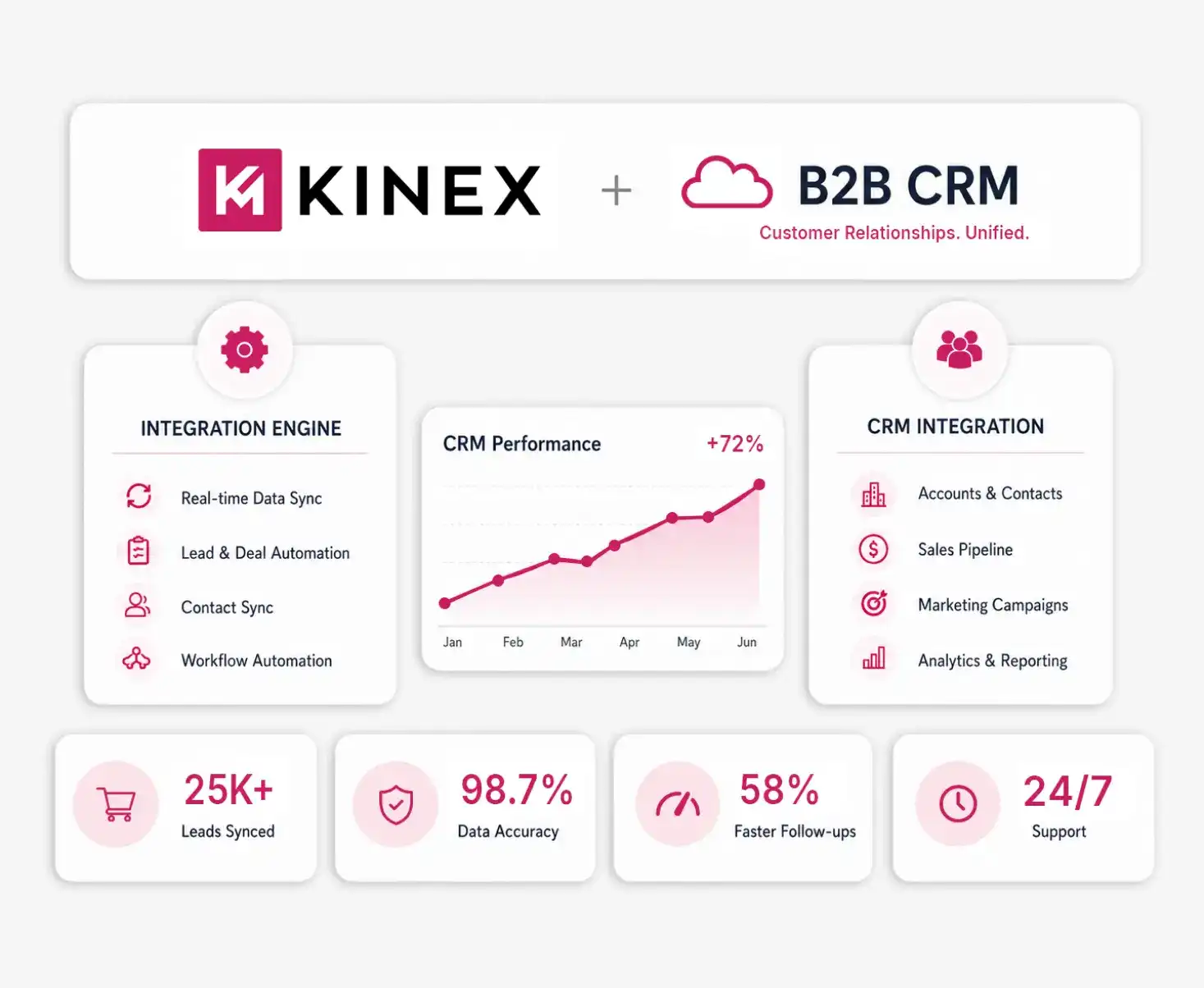 B2B CRM Integration Services B2B CRM Integration Services