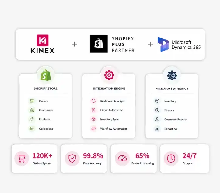 Shopify Microsoft Dynamics 365 Integration Services