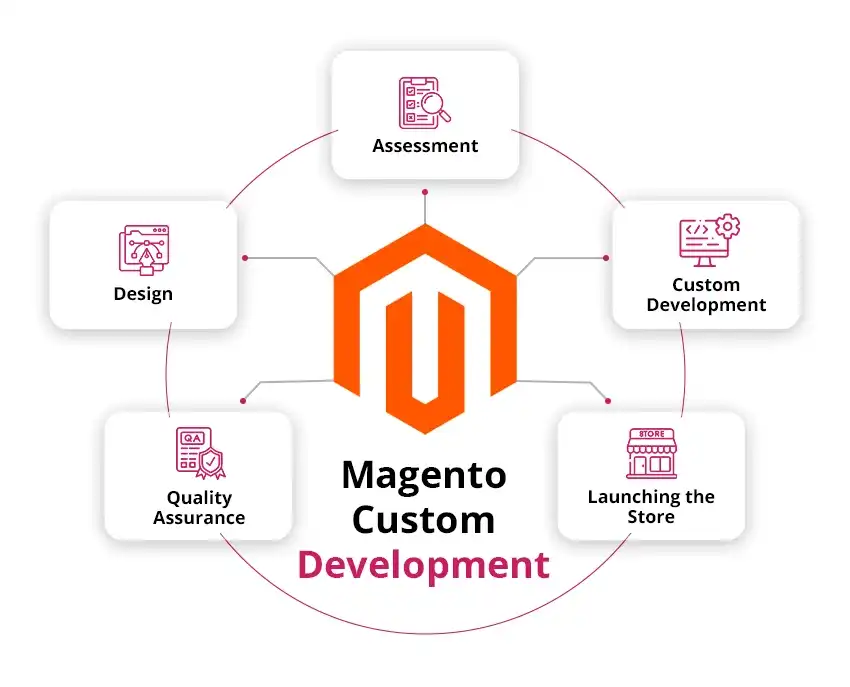 Custom Magento Development Process