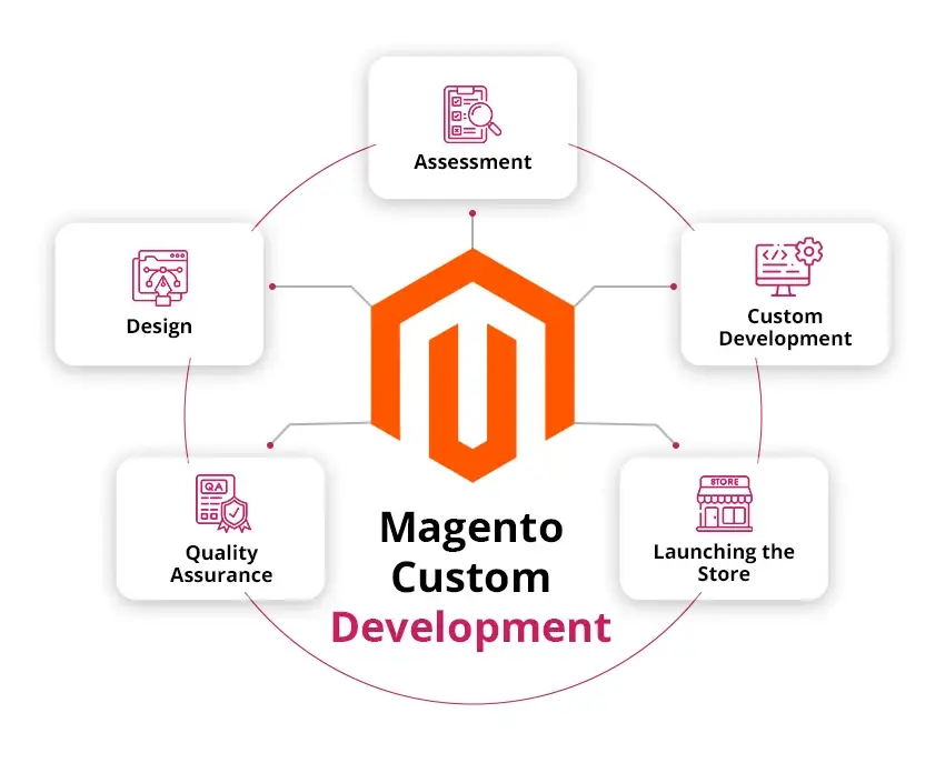 Custom Magento Development Process Custom Magento Development Process