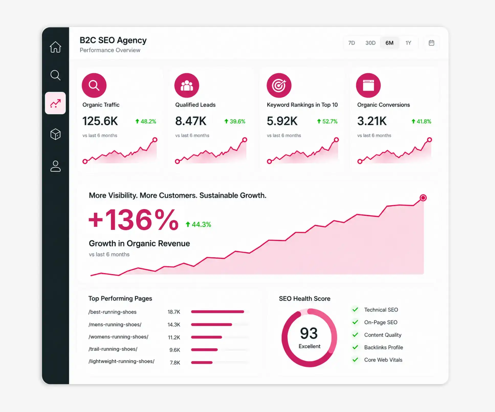 B2C SEO Agency