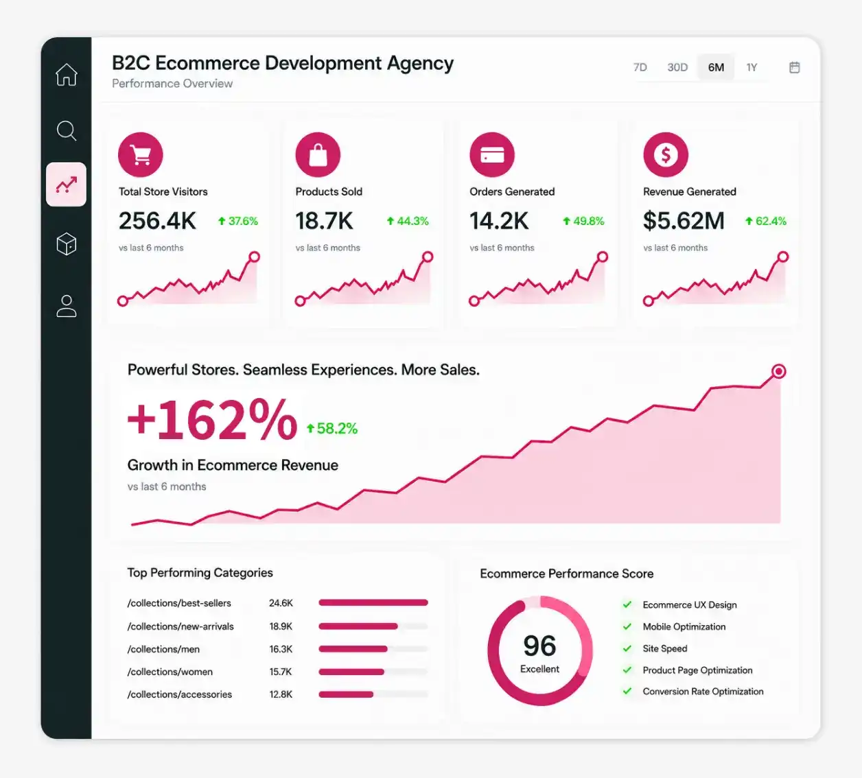 B2C Ecommerce Development Service