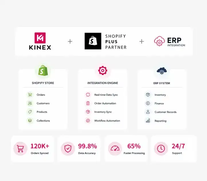 Shopify ERP Integration Agency Shopify ERP Integration Agency