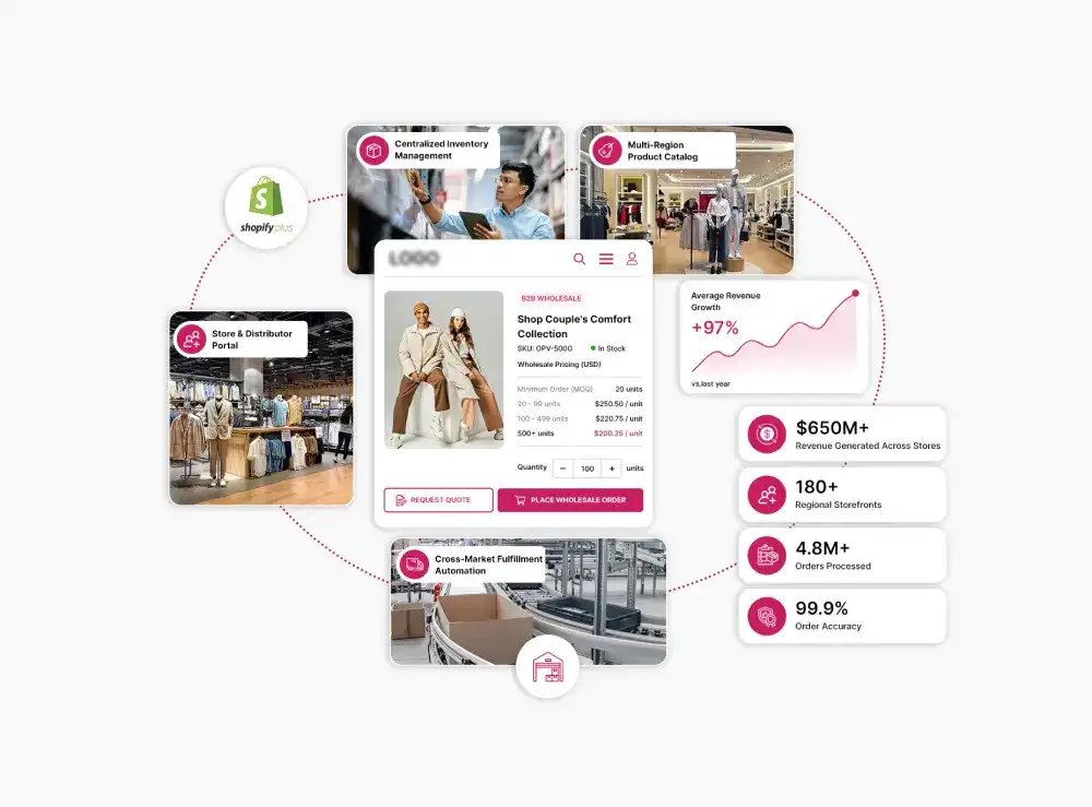 Shopify Plus for Multi-Store and Multi-Region