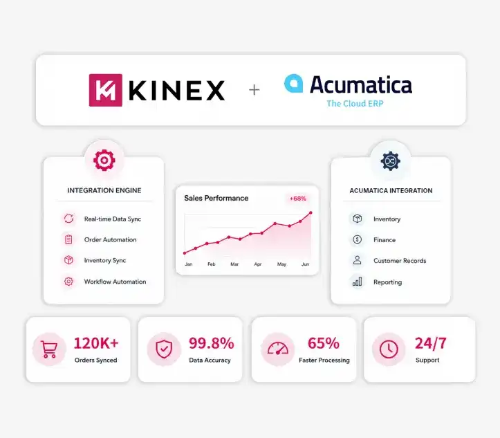 Acumatica Integration Agency