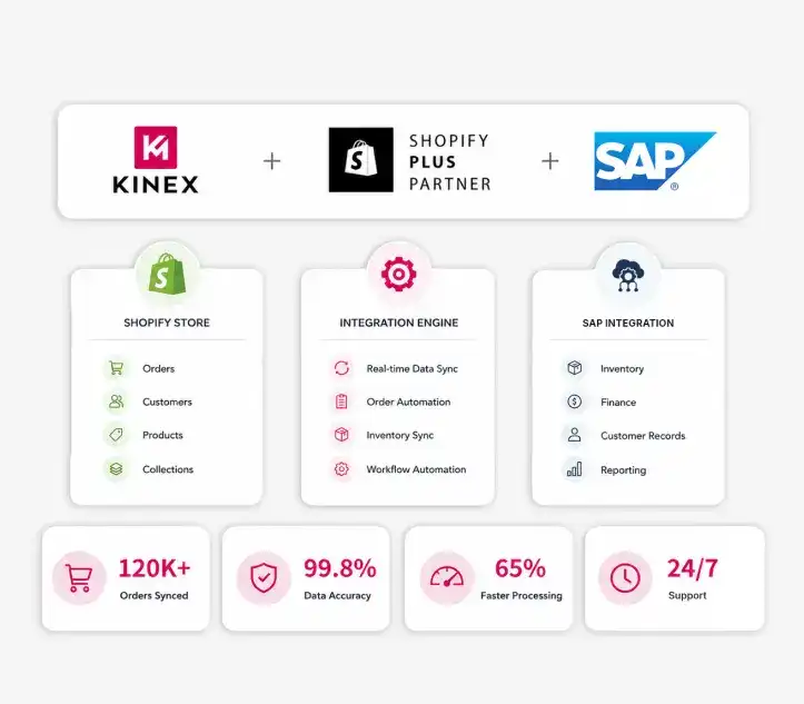 Shopify SAP Integration Services