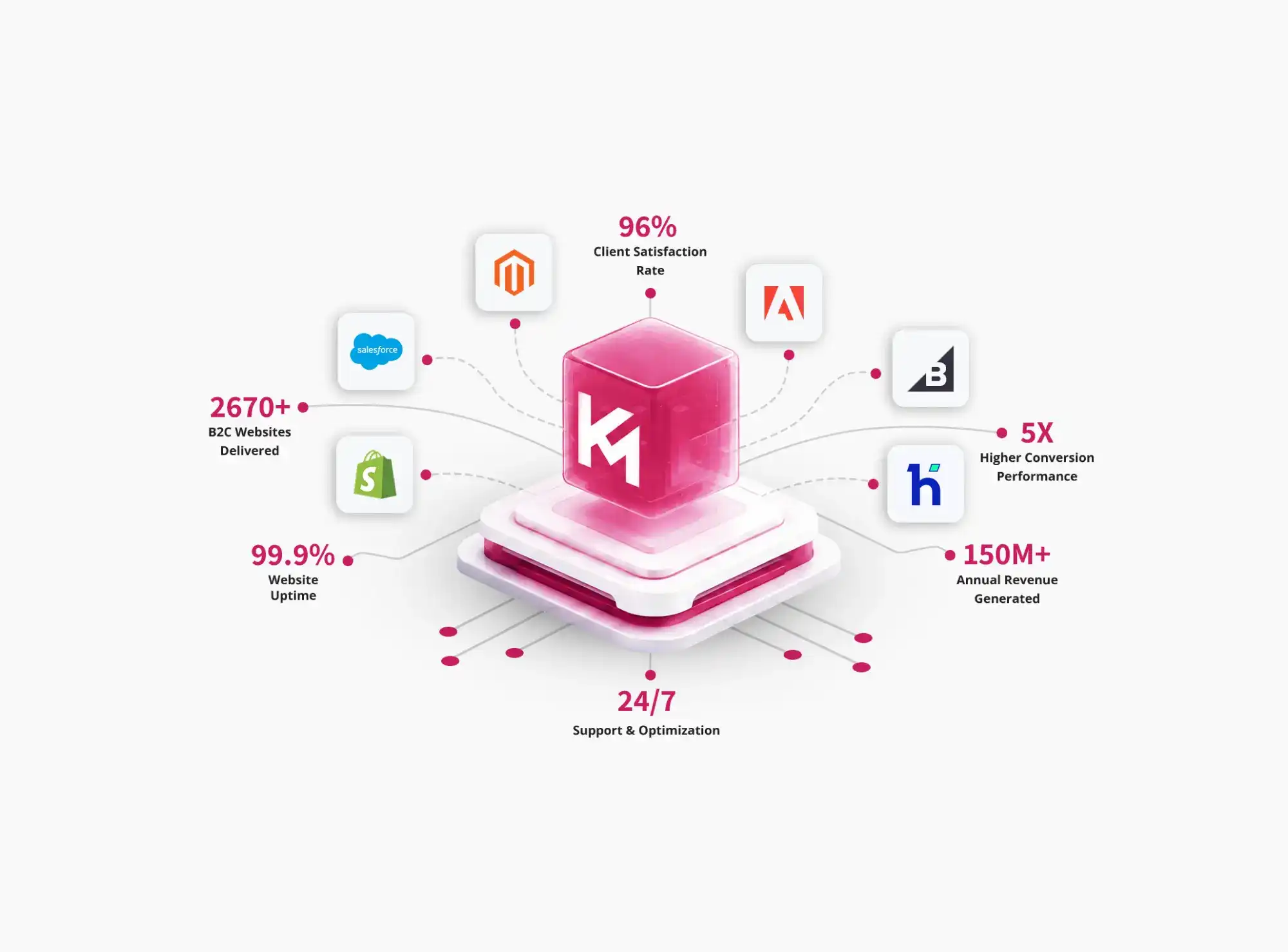B2C Ecommerce Development Agency