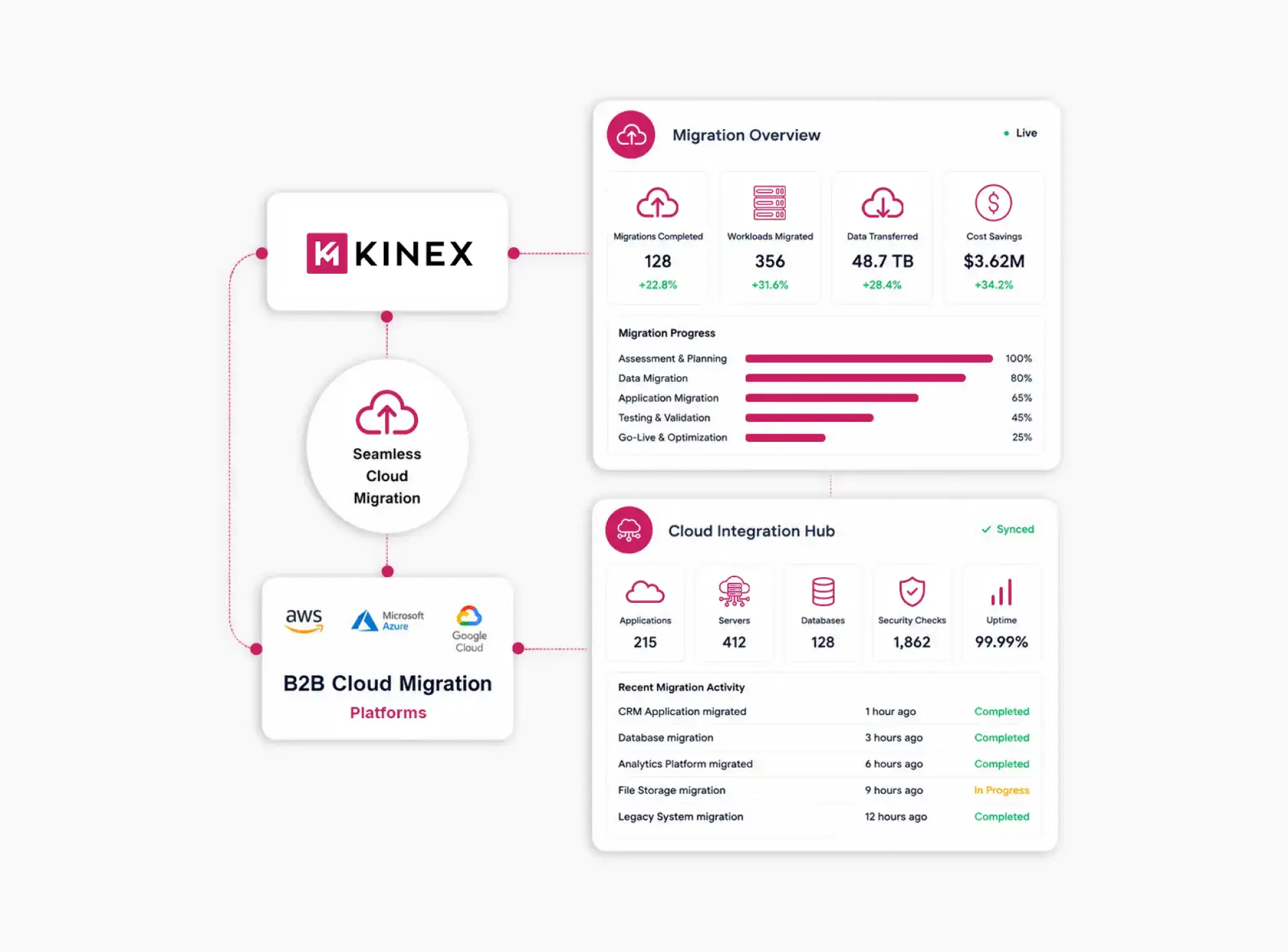 B2B Cloud Migration Agency
