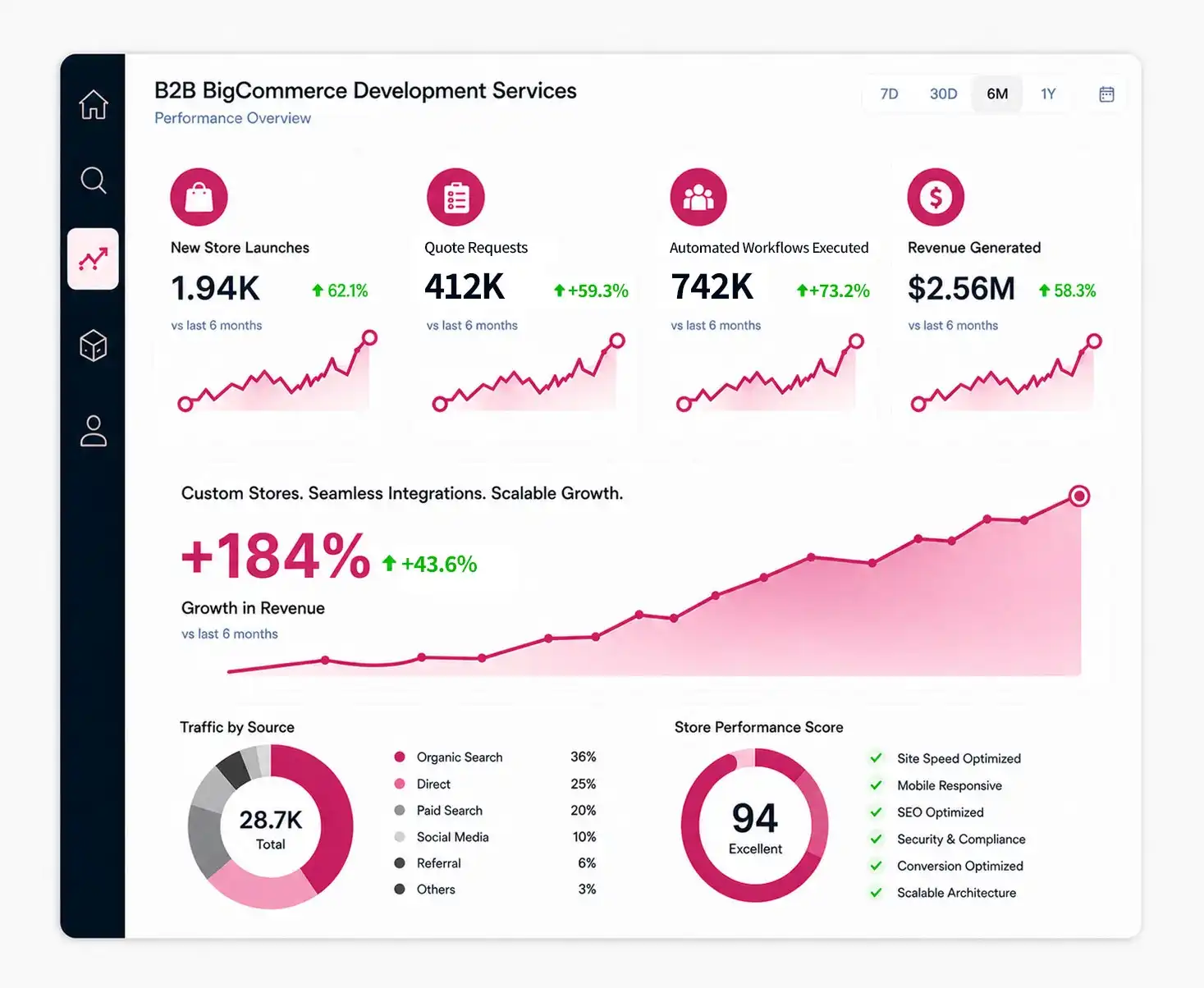B2B BigCommerce Development Services