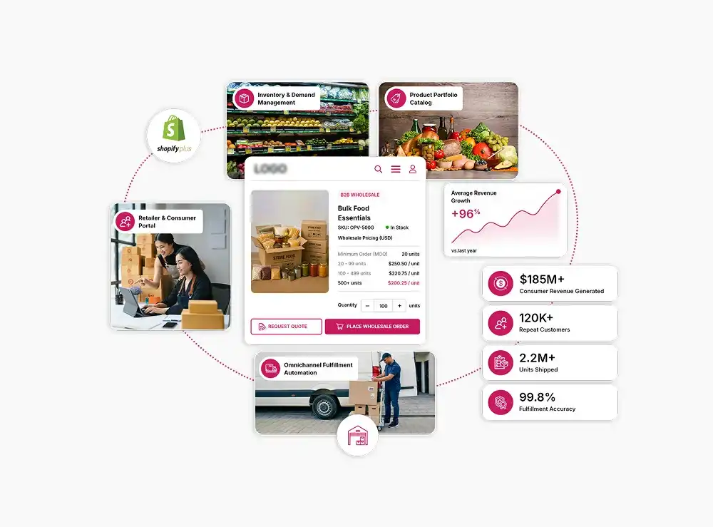 Shopify Plus for CPG Brands Going DTC