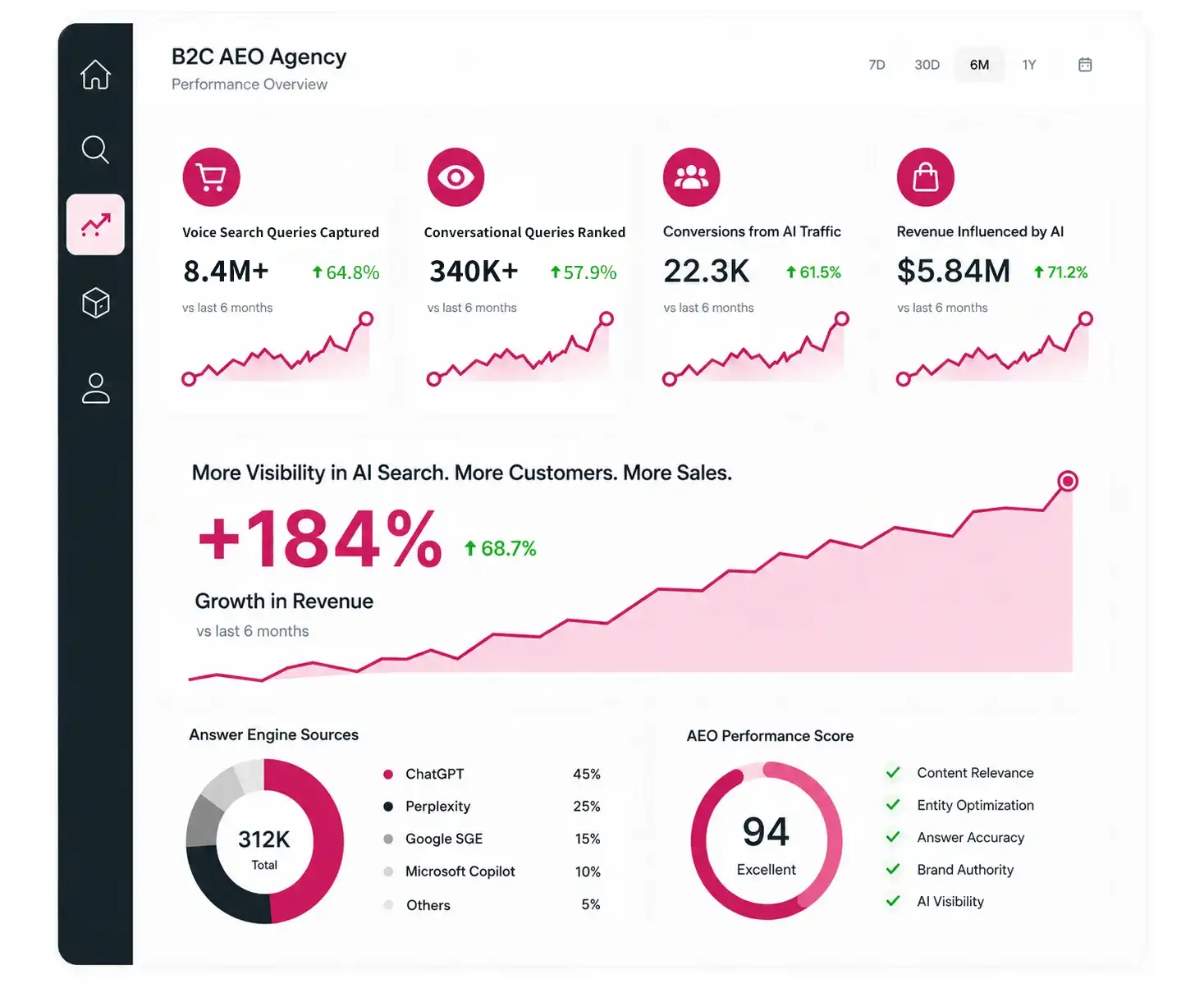 B2C AEO Services