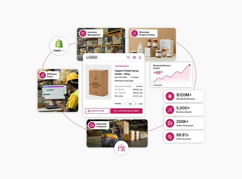 Shopify Plus for B2B Wholesale Brands