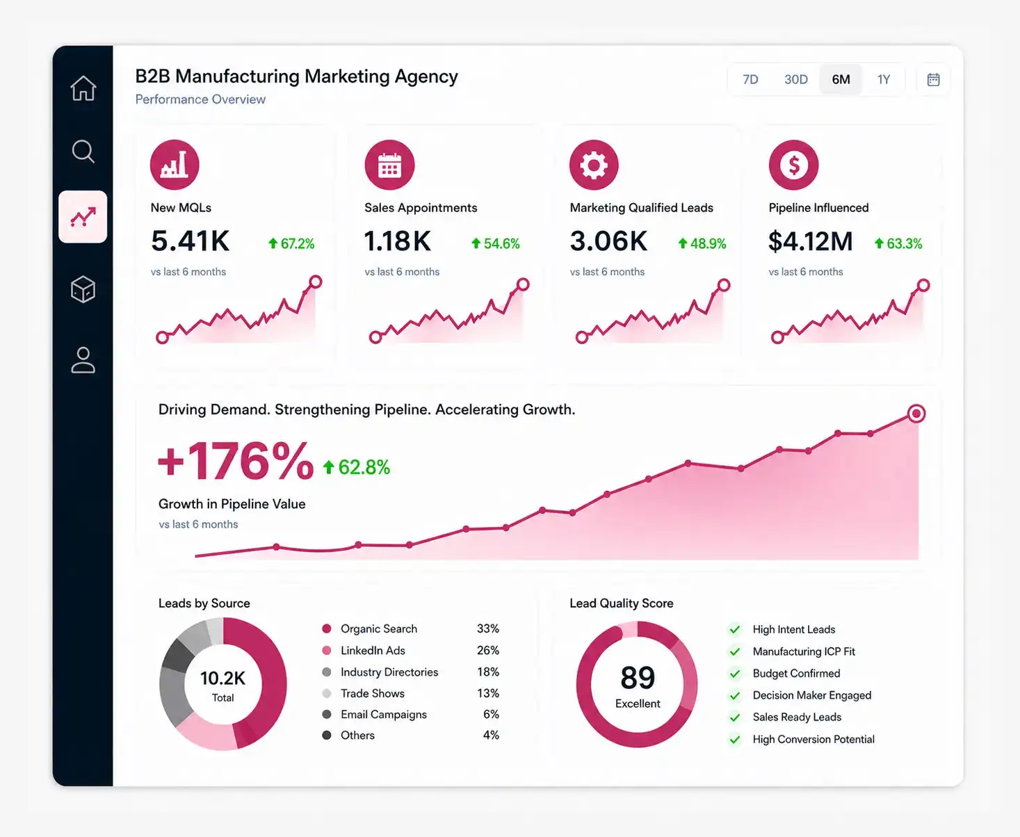 B2B Manufacturing Marketing Services