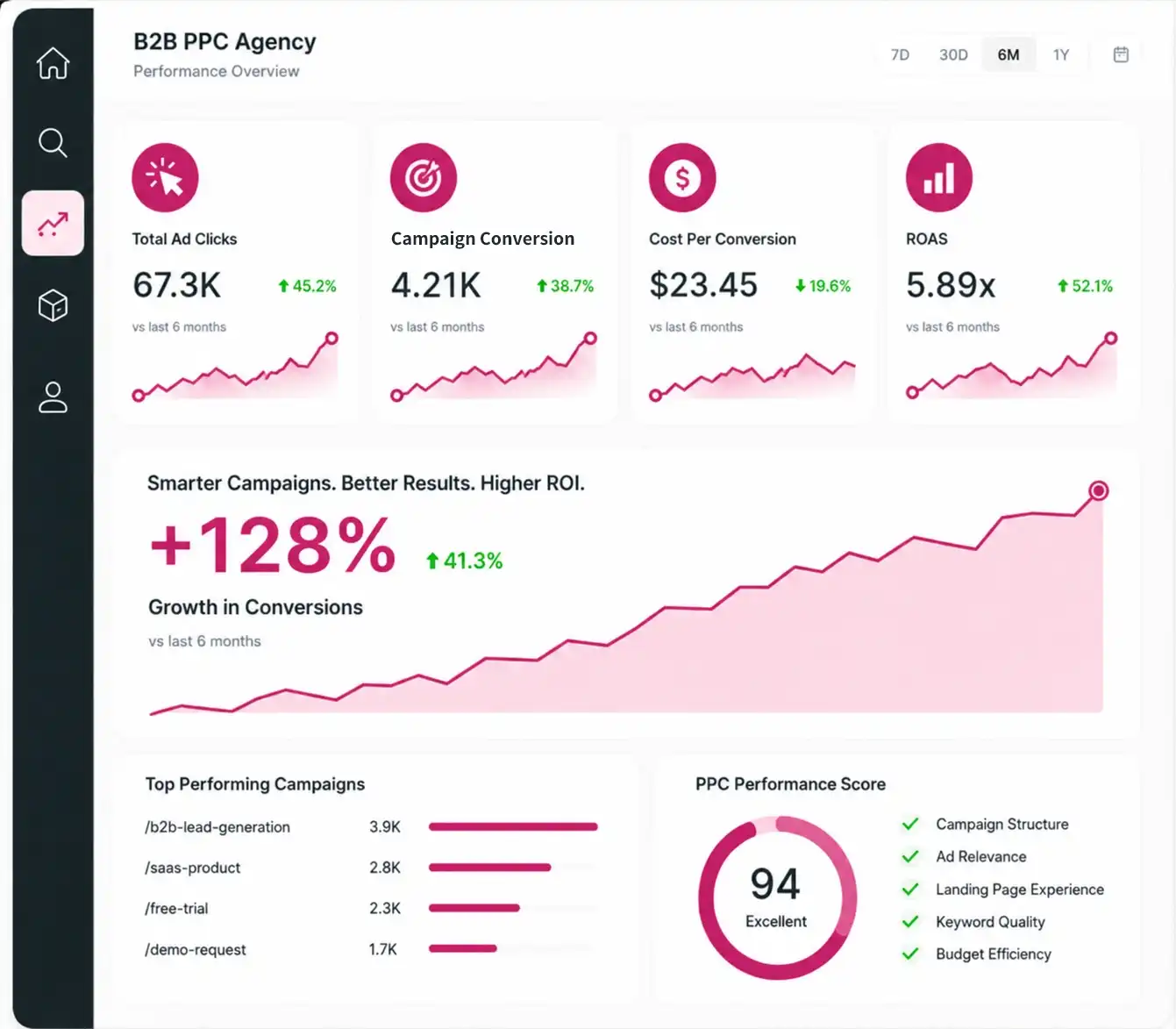 B2B PPC Services