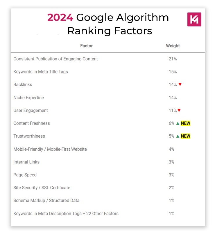 2024-google-algorithm-ranking-factors