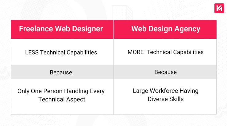Technical Capability of Web Design Agency