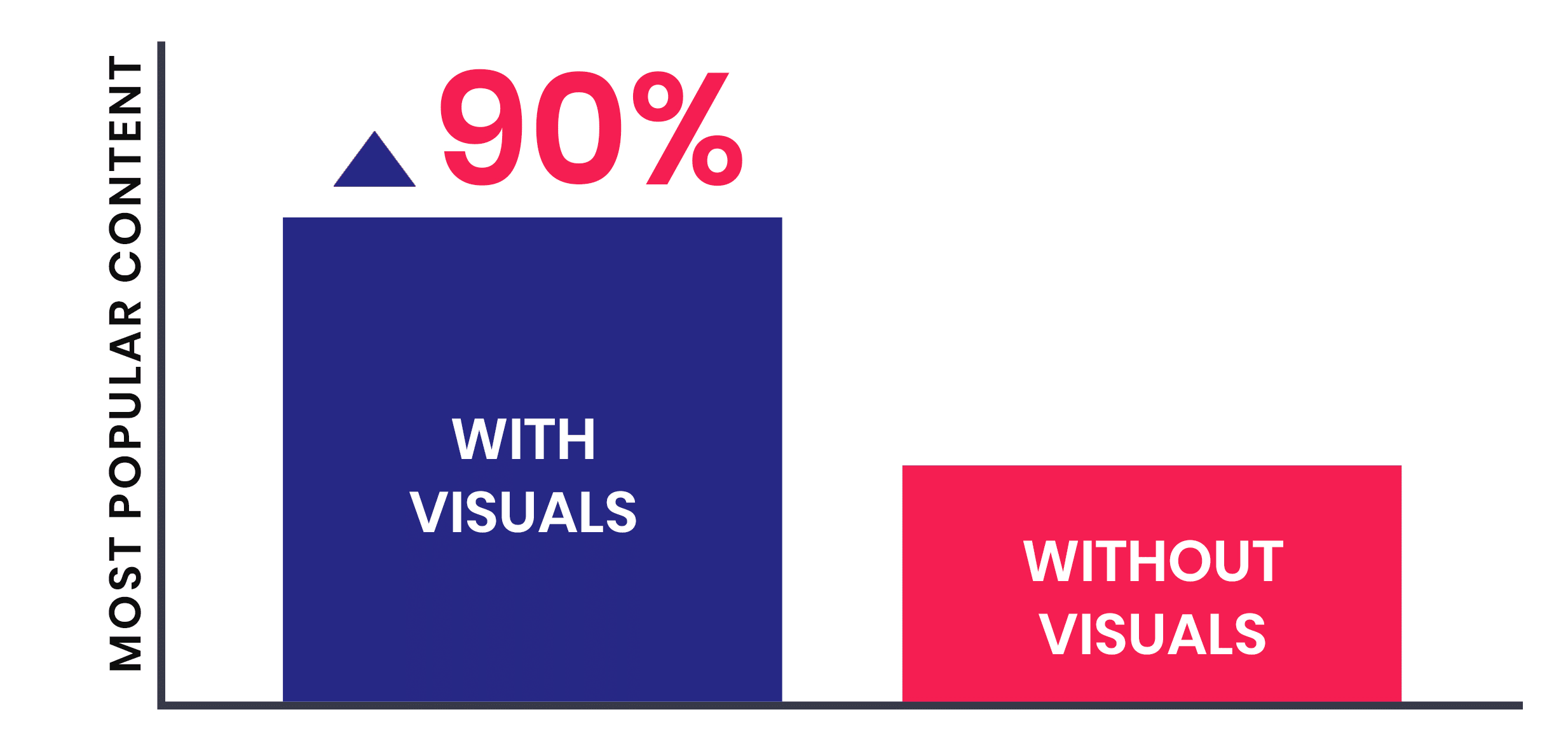 Visuals v/s non-visuals