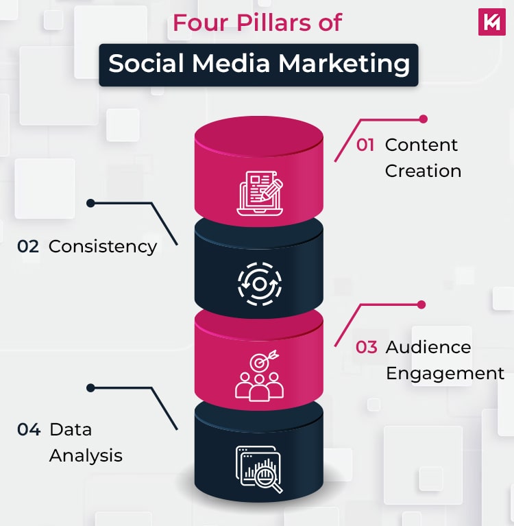 four-pillars-of-social-media-marketing