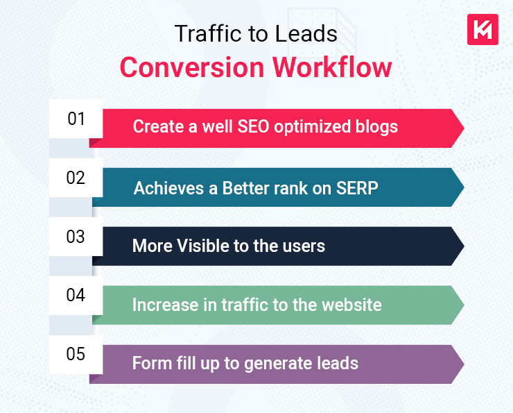 traffic-to-leads-conversion-workflow