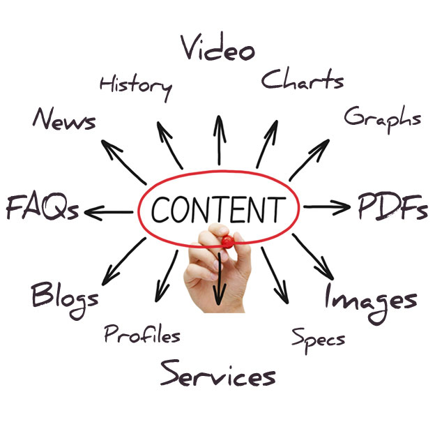 Types Of Content