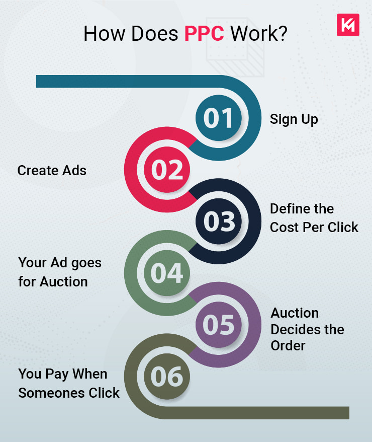 how-does-ppc-work