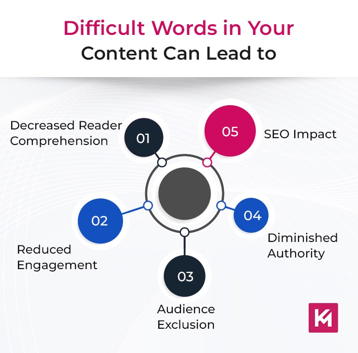 difficult-words-in-your-content-can-lead-to