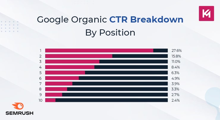 google-organic-ctr-breakdown