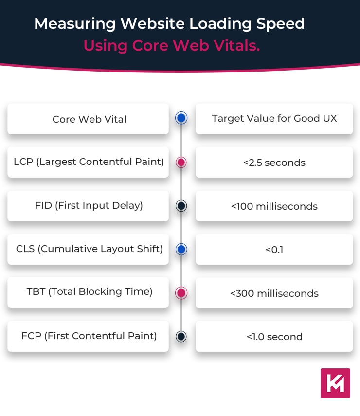measuring-website-loading-speed-using-core-web-vitals