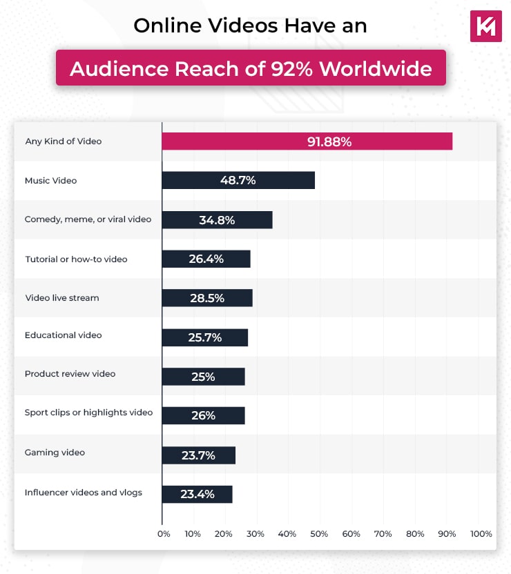 online-videos-have-an-audience-reach-of-92%-worldwide