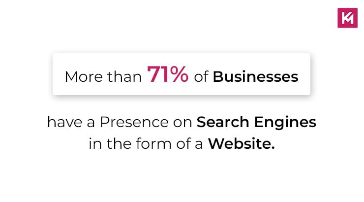 more-than-71%-of-businesses-have-presence-on-search-engines