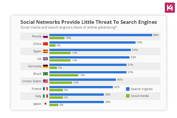 social-networks-provide-little-threat-to-search-engines