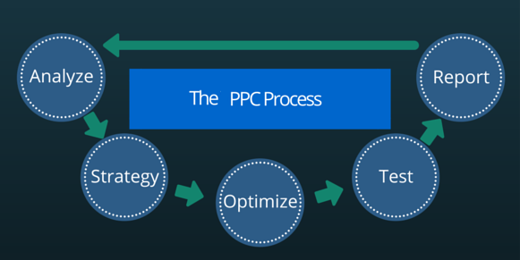 The PPC Process
