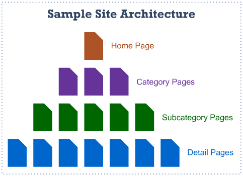 Simple structure site