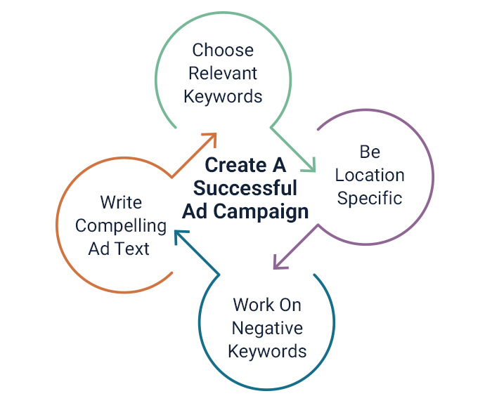 create-a-successful-ad-campaign
